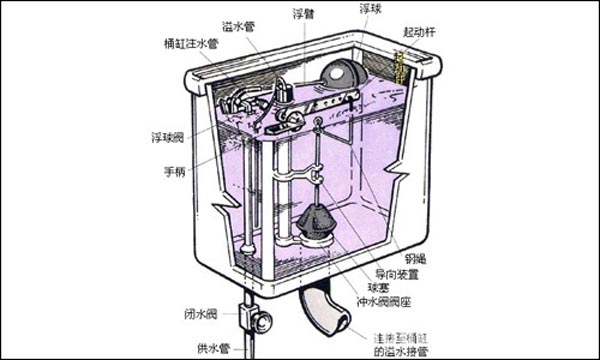 马桶水箱